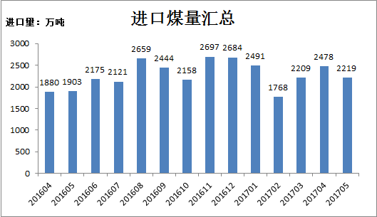 進口煤5月數(shù)據(jù)